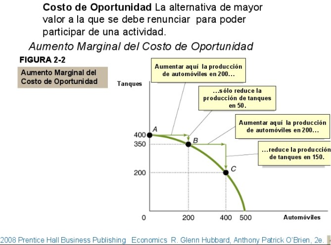 costo de oportunidad