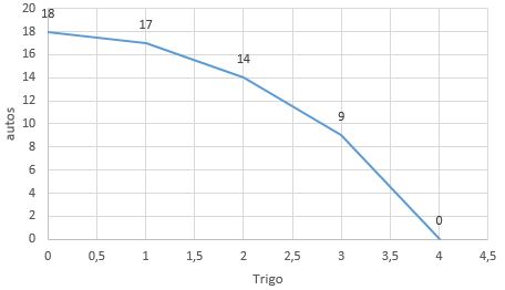 costo-de-oportunidades-ej-trigo-y-autos