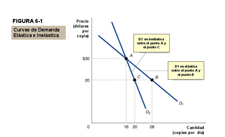 curva-de-demanda-elastica-e-inelastica