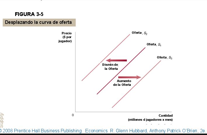 desplazamiento-de-la-curva-de-oferta