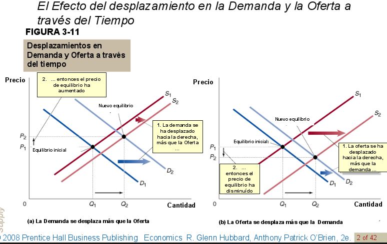 desplazamientos-en-demanda-y-oferta-a-traves-del-tiempo