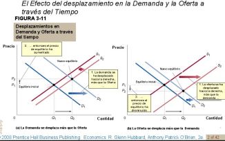 desplazamientos-en-demanda-y-oferta-a-traves-del-tiempo