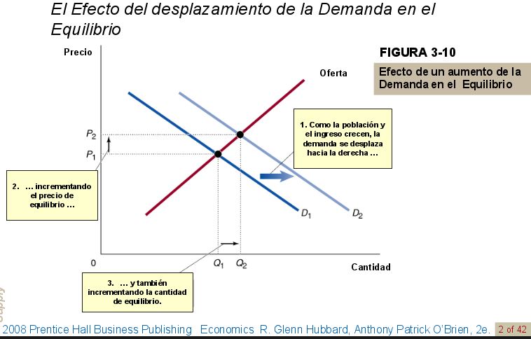 efecto-de-un-aumento-de-la-demanda-en-el-equilibrio