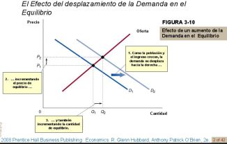 efecto-de-un-aumento-de-la-demanda-en-el-equilibrio