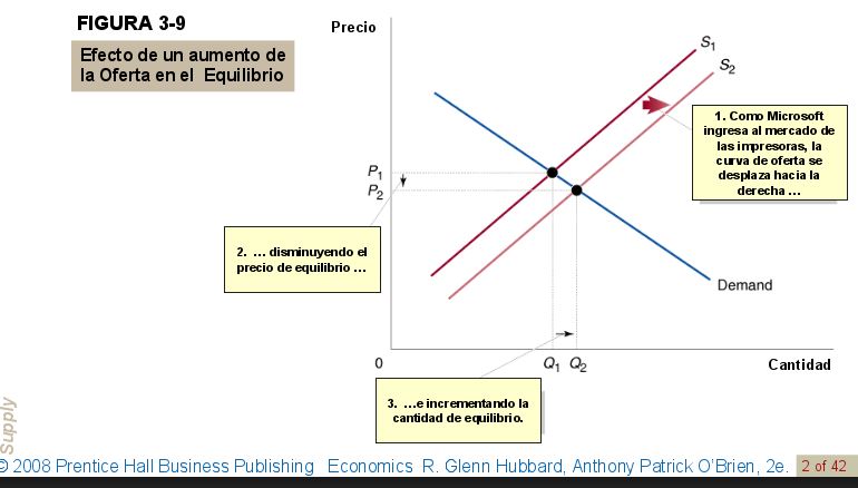 efecto-de-un-aumento-de-la-oferta-en-el-equilibrio