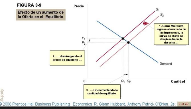 efecto-de-un-aumento-de-la-oferta-en-el-equilibrio