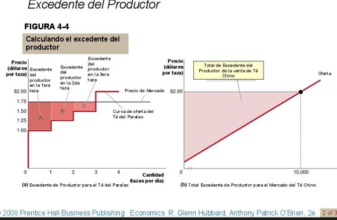 excedente-del-productor