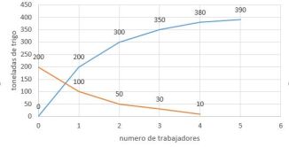 nro-de-trabajadores-y-tonelas-de-trigo