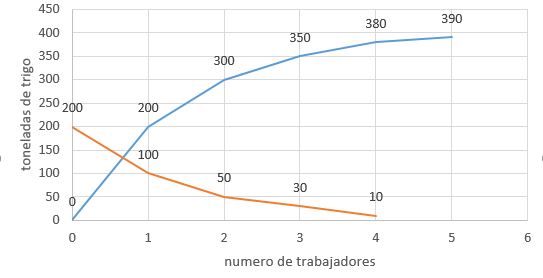 nro-de-trabajadores-y-tonelas-de-trigo