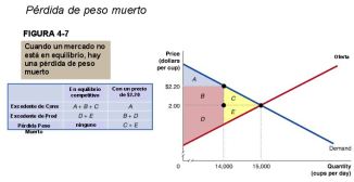 perdida-de-peso-muerto