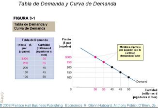 tabla y curva de demanda