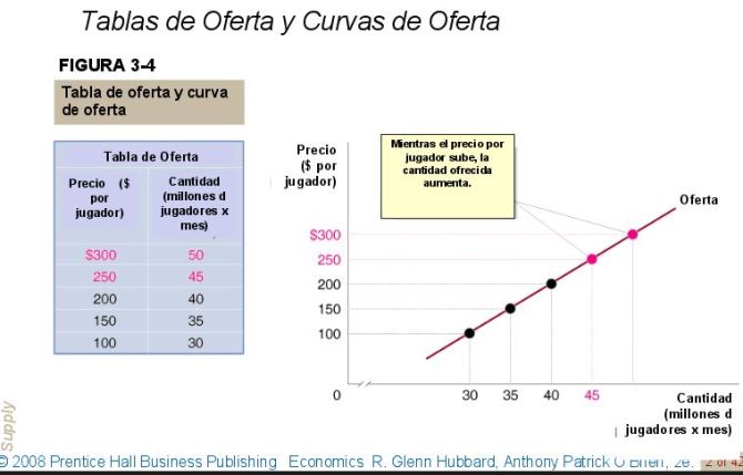 tabla-y-curva-de-oferta