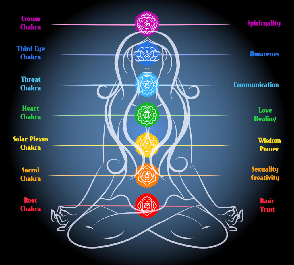 the-7-chakras